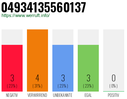 Rufnummer 04934135560137 Telefonnummer 04934135560137