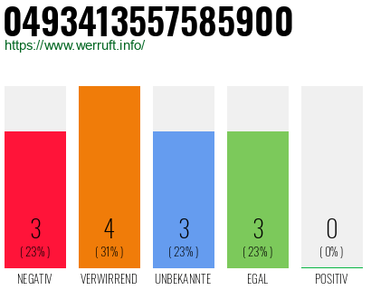 Rufnummer 0493413557585900 Telefonnummer 0493413557585900