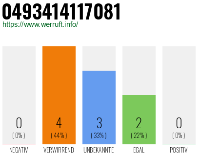 Rufnummer 0493414117081 Telefonnummer 0493414117081