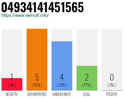 Rufnummer 04934141451565 Telefonnummer 04934141451565