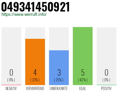 Rufnummer 049341450921 Telefonnummer 049341450921