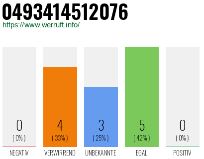 Rufnummer 0493414512076 Telefonnummer 0493414512076