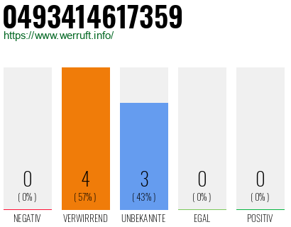 Rufnummer 0493414617359 Telefonnummer 0493414617359