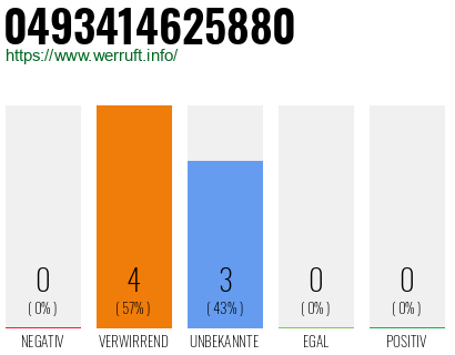 Rufnummer 0493414625880 Telefonnummer 0493414625880