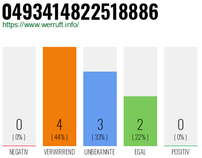 Rufnummer 0493414822518886 Telefonnummer 0493414822518886