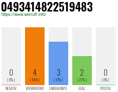 Rufnummer 0493414822519483 Telefonnummer 0493414822519483