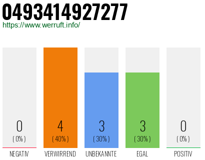 Rufnummer 0493414927277 Telefonnummer 0493414927277