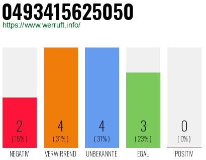 Rufnummer 0493415625050 Telefonnummer 0493415625050