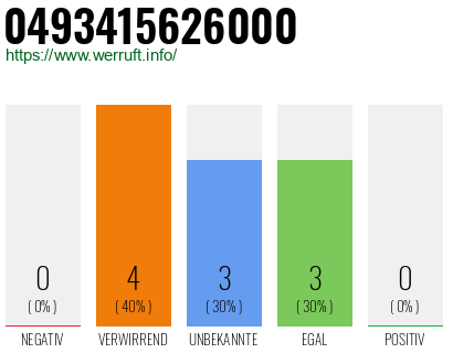 Rufnummer 0493415626000 Telefonnummer 0493415626000
