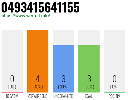 Rufnummer 0493415641155 Telefonnummer 0493415641155