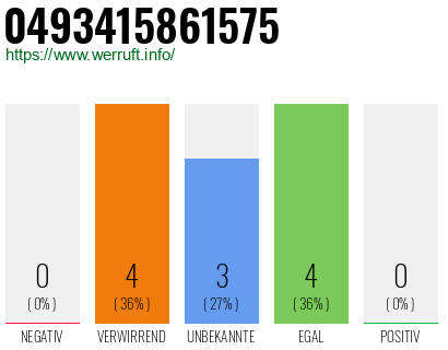Rufnummer 0493415861575 Telefonnummer 0493415861575