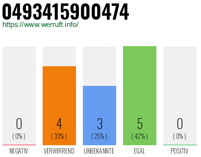 Rufnummer 0493415900474 Telefonnummer 0493415900474
