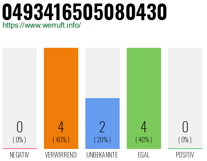 Rufnummer 0493416505080430 Telefonnummer 0493416505080430