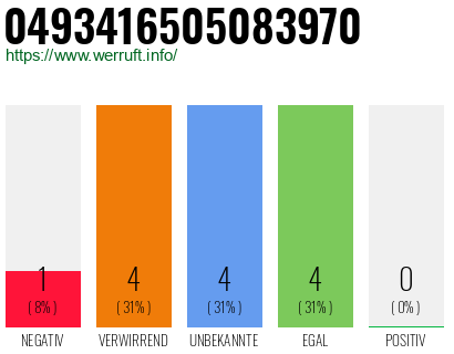 Rufnummer 0493416505083970 Telefonnummer 0493416505083970