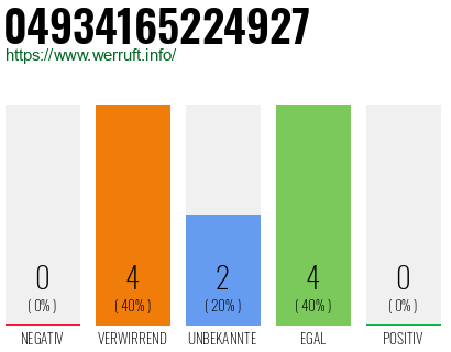 Rufnummer 04934165224927 Telefonnummer 04934165224927
