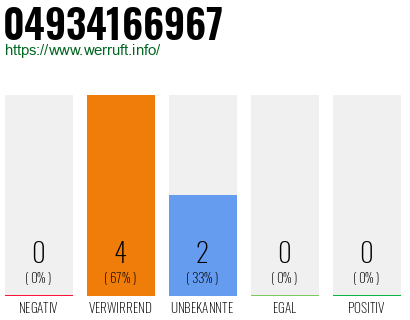 Rufnummer 04934166967 Telefonnummer 04934166967