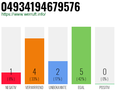 Rufnummer 04934194679576 Telefonnummer 04934194679576