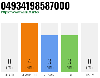 Rufnummer 04934198587000 Telefonnummer 04934198587000