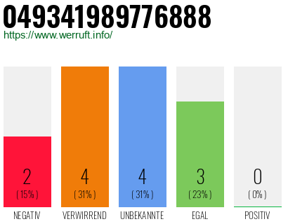 Rufnummer 049341989776888 Telefonnummer 049341989776888