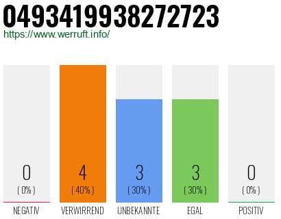 Rufnummer 0493419938272723 Telefonnummer 0493419938272723