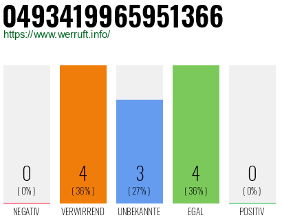 Rufnummer 0493419965951366 Telefonnummer 0493419965951366
