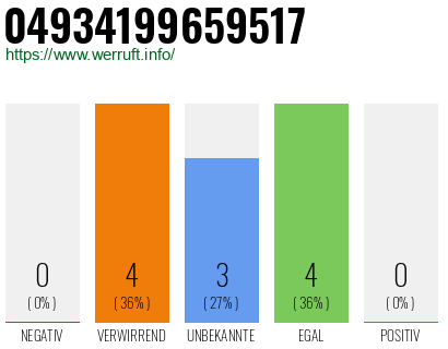 Rufnummer 04934199659517 Telefonnummer 04934199659517