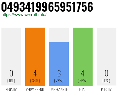 Rufnummer 0493419965951756 Telefonnummer 0493419965951756