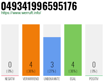 Rufnummer 049341996595176 Telefonnummer 049341996595176