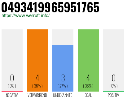 Rufnummer 0493419965951765 Telefonnummer 0493419965951765