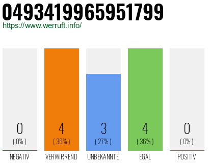 Rufnummer 0493419965951799 Telefonnummer 0493419965951799