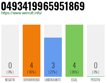 Rufnummer 0493419965951869 Telefonnummer 0493419965951869