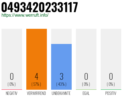 Rufnummer 0493420233117 Telefonnummer 0493420233117