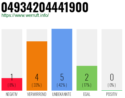 Rufnummer 04934204441900 Telefonnummer 04934204441900