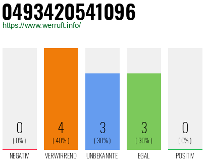 Rufnummer 0493420541096 Telefonnummer 0493420541096