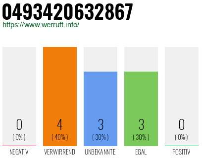 Rufnummer 0493420632867 Telefonnummer 0493420632867
