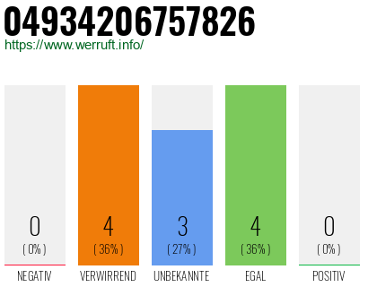 Rufnummer 04934206757826 Telefonnummer 04934206757826