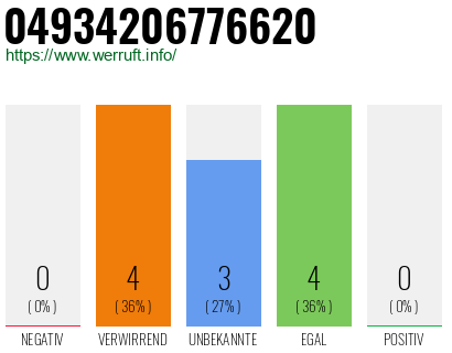Rufnummer 04934206776620 Telefonnummer 04934206776620