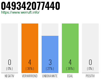 Rufnummer 049342077440 Telefonnummer 049342077440