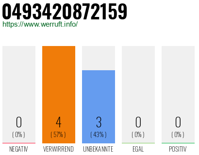 Rufnummer 0493420872159 Telefonnummer 0493420872159