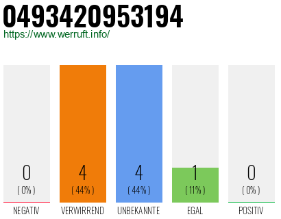 Rufnummer 0493420953194 Telefonnummer 0493420953194