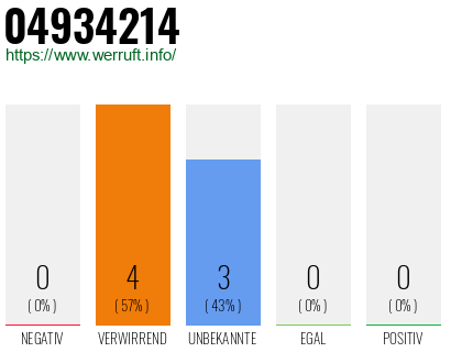 Rufnummer 04934214 Telefonnummer 04934214