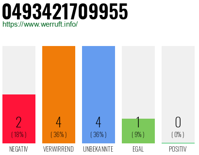 Rufnummer 0493421709955 Telefonnummer 0493421709955