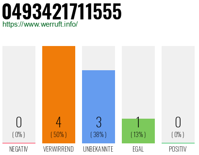 Rufnummer 0493421711555 Telefonnummer 0493421711555