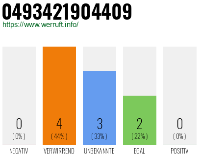 Rufnummer 0493421904409 Telefonnummer 0493421904409