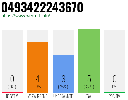 Rufnummer 0493422243670 Telefonnummer 0493422243670