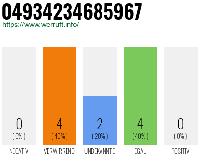 Rufnummer 04934234685967 Telefonnummer 04934234685967