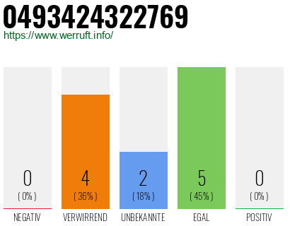 Rufnummer 0493424322769 Telefonnummer 0493424322769