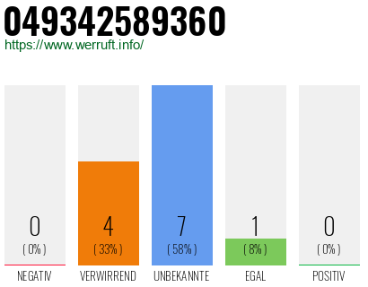Rufnummer 049342589360 Telefonnummer 049342589360