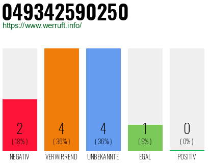 Rufnummer 049342590250 Telefonnummer 049342590250