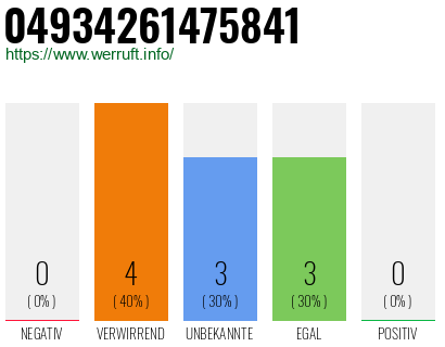 Rufnummer 04934261475841 Telefonnummer 04934261475841